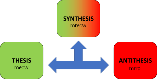 thesis: "meow" antithesis: "mrrp" synthesis: "mreow"